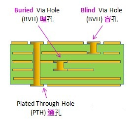 電路板通孔、埋孔、盲孔結(jié)構(gòu)圖