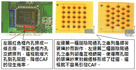CAF改善措施-設(shè)計(jì)。根據(jù)實(shí)際經(jīng)驗(yàn)發(fā)現(xiàn)，CAF的通道(gap)幾乎都是沿著同一玻璃纖維束發(fā)生，所以如果可以將通孔或焊墊的排列方式做45度角的交叉布線將有助將低CAF的發(fā)生率。
