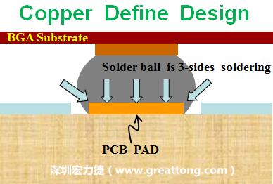 一般PCB的焊墊/焊盤(pad)有兩種設(shè)計，一種是銅箔獨立為焊墊(pad)，[solder mask]開窗大于pad，稱為【Copper Defined Pad Design】，這種焊墊設(shè)計的優(yōu)點是焊錫性佳，因為在焊墊的三面都可以吃上錫，而且也可以精淮的控制焊墊的位置與大小，另外走線(trace)也比較容易布線。