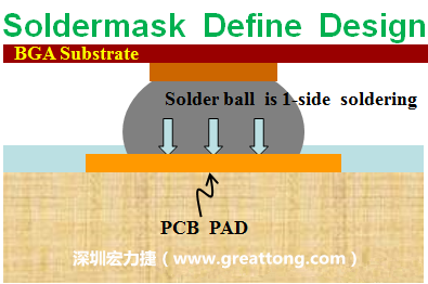 一般PCB的焊墊/焊盤(pad)有兩種設(shè)計，另一種焊墊的設(shè)計是將[solder mask](綠漆/綠油)覆蓋于銅箔上并露出沒有被mask的銅箔形成焊墊(pad)，這種焊墊設(shè)計稱為【Solder-mask Defined Pad Design】。