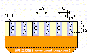 說(shuō)完了第一種解決的方法，接著說(shuō)明第二種解決方法－增加焊錫可以外溢的空間。這個(gè)方法通常要做設(shè)計(jì)變更，可以嘗試在FPC的金手指上下兩端打孔，讓擠壓出來(lái)焊錫透過通孔溢出。另外一個(gè)方向是把FPC上面的金手指設(shè)計(jì)得比PCB的焊點(diǎn)短。