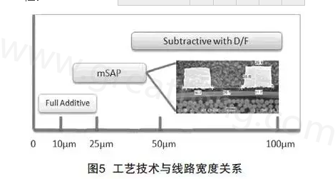 mSAP的另一個優(yōu)點是，采用標(biāo)準(zhǔn)PCB流程，如鉆孔和電鍍等現(xiàn)有技術(shù)，而且使用傳統(tǒng)的材料可以在銅和介電層之間提供很好的附著力，保證最終產(chǎn)品的可靠性-深圳宏力捷