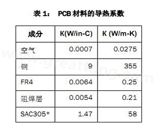 該P(yáng)CB主要由FR4電路板材料和銅組成，另有少量焊料、鎳和金。表1列出了主要材料的導(dǎo)熱系數(shù)-深圳宏力捷