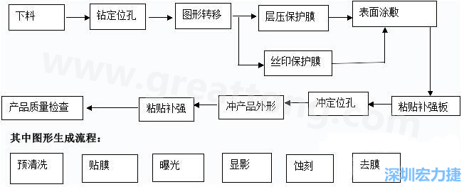 FPC線路板主要分為單面和雙面及多層線路板，雙面線路板是從單面板發(fā)展起來的產(chǎn)品，單面FPC板的生產(chǎn)流程如下