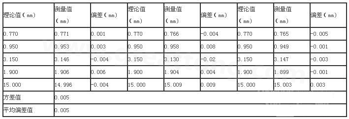三次分別在線路板切割，測得的數(shù)據(jù)-深圳宏力捷