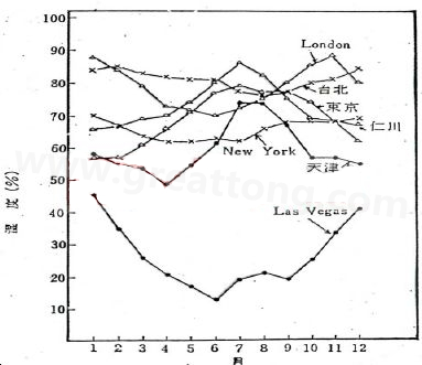 下圖是一些地區(qū)在一年中不同月份的空氣濕度統(tǒng)計(jì)。從圖中可以看出Lasvegas全年的濕度最少，該地區(qū)的電子產(chǎn)品要特別注意ESD的保護(hù)-深圳宏力捷