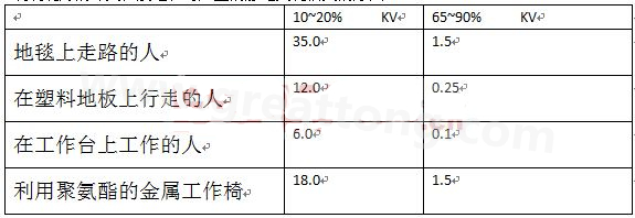 全球各地的濕度情況不一樣，但是同時(shí)在一個(gè)地區(qū)，若空氣濕度不一樣，產(chǎn)生的靜電也不相同-深圳宏力捷
