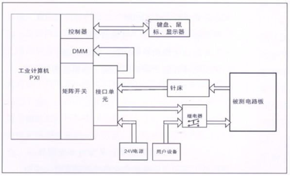 電路板功能測(cè)試系統(tǒng)由工業(yè)計(jì)算機(jī)、針床及配件組成?？筛鶕?jù)以上測(cè)試特點(diǎn)進(jìn)行系統(tǒng)軟件、硬件的定義和配置。