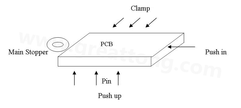 PCB上載到機械定位位置后，Mainstopper擋住PCB，然后軌道下的臺板上升，Pushup上的Pin將PCB板頂起，Pushin向前壓緊PCB，Clamp向前壓緊PCB，從而實現(xiàn)邊定位方式的機械定位