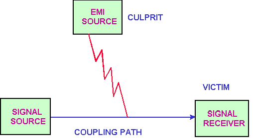 EMI的噪音源、傳導(dǎo)路徑與接收器