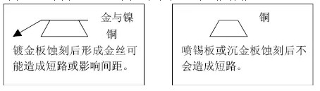 但隨著布線越來越密，線寬、間距已經(jīng)到了3-4MIL。因此帶來了金絲短路的問題