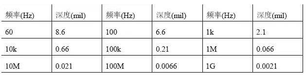根據(jù)計算，趨膚深度與頻率有關(guān)