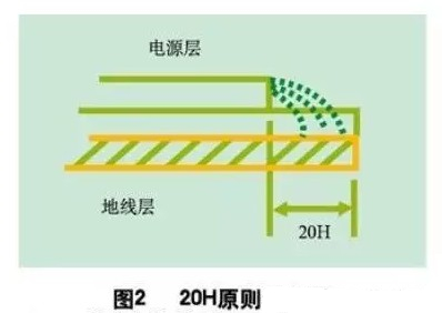 為了減小電源的邊緣輻射,電源/地平面應(yīng)遵循20H設(shè)計原則,即地平面尺寸比電源平面尺寸大20H,這樣邊緣場輻射強度可下降70% 。