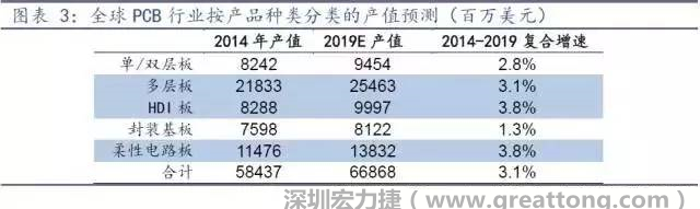 據Prismark 2015年發(fā)布的數據，全球PCB產值中占比最大的3類產品依次為多層板、柔性電路板、HDI板，其產值增速亦領先。