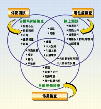 多種測試類型的實(shí)例，它們有不同的測試條件
