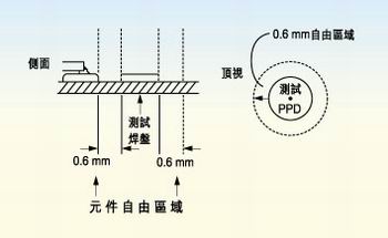 測試探針周圍的凈空的取決于組裝制程。探針周圍凈空必須保持為相鄰元件高度的80％。