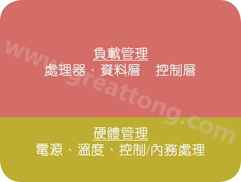 在典型的電子系統(tǒng)中，硬件管理部份通常占電路板面積的10%~20% 