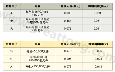 表1：平均加工成本是組裝數量的函數。表2：平均加工成本是批量的函數。表3：平均加工成本是地區(qū)差價的函數。