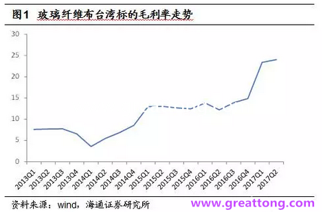 玻纖布：Q2景氣度下滑，7月份創(chuàng)歷史同期新高，預(yù)計下半年再度走高，股價反應(yīng)明顯。