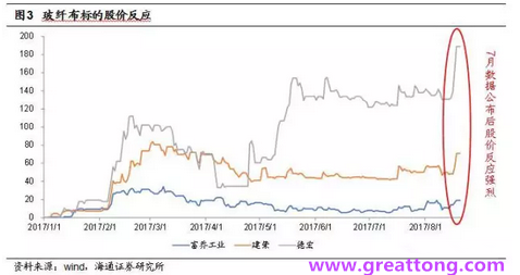 玻纖布：Q2景氣度下滑，7月份創(chuàng)歷史同期新高，預(yù)計下半年再度走高，股價反應(yīng)明顯。