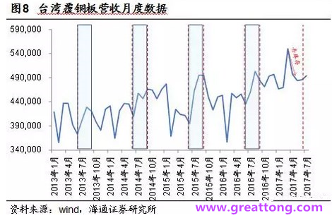 覆銅板：7月環(huán)比提升,Q3歷史出貨旺季，上游拉動下景氣度有望進(jìn)一步提升。