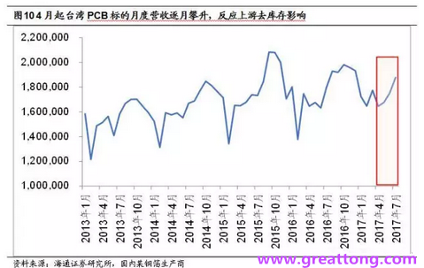 PCB：Q2收入逐月走強(qiáng)，臺系業(yè)績與大陸形成對比