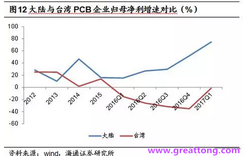 PCB：Q2收入逐月走強(qiáng)，臺系業(yè)績與大陸形成對比