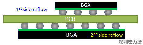 為什么SMT工程師不喜歡有雙面BGA的PCB設(shè)計(jì)？