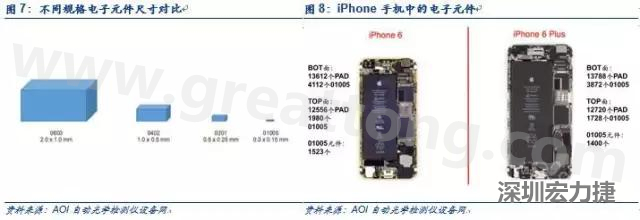 使用AOI設(shè)備進(jìn)行檢測(cè)，雖然初期投入較高但是后續(xù)支出相對(duì)較少。