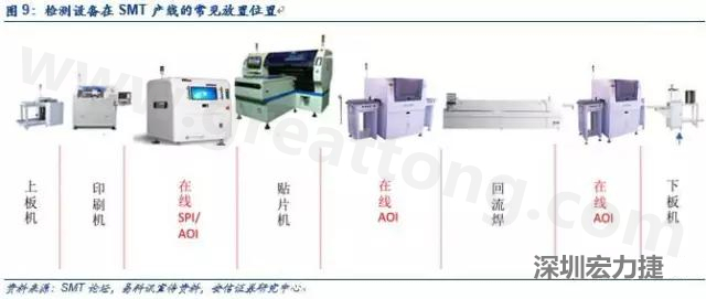 行業(yè)整體趨勢(shì)向在線(xiàn)AOI方向發(fā)展，離線(xiàn)設(shè)備的技術(shù)要求低，但影響生產(chǎn)效率，往往適合用于抽檢，隨著在線(xiàn)AOI比例的上升，對(duì)于設(shè)備的絕對(duì)需求量也會(huì)有一定程度的上升。