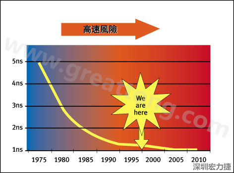 圖1：大約每隔三年電晶體門長(zhǎng)度就會(huì)縮短，而其相應(yīng)的開關(guān)速率會(huì)成長(zhǎng)約30%