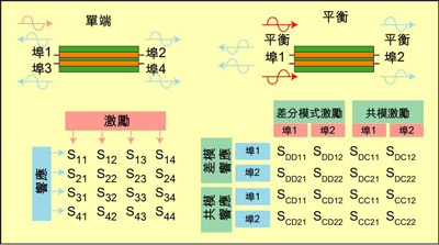 根據(jù)S參數(shù)能深入研究設(shè)備的性能，包括設(shè)備對EMI的敏感性和EMI輻射大小。