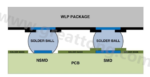 在建置WLP的占板空間時，需考慮用于IC接腳的焊墊類型，這可以是焊罩定義型(solder mask defined；SMD)或非焊罩定義型(nonsolder mask defined；NSMD)