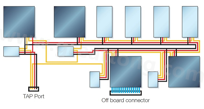 邊界掃描鏈依序連接PCB上具有JTAG功能的元件，從而進行測試存取以執(zhí)行連接與功能測試