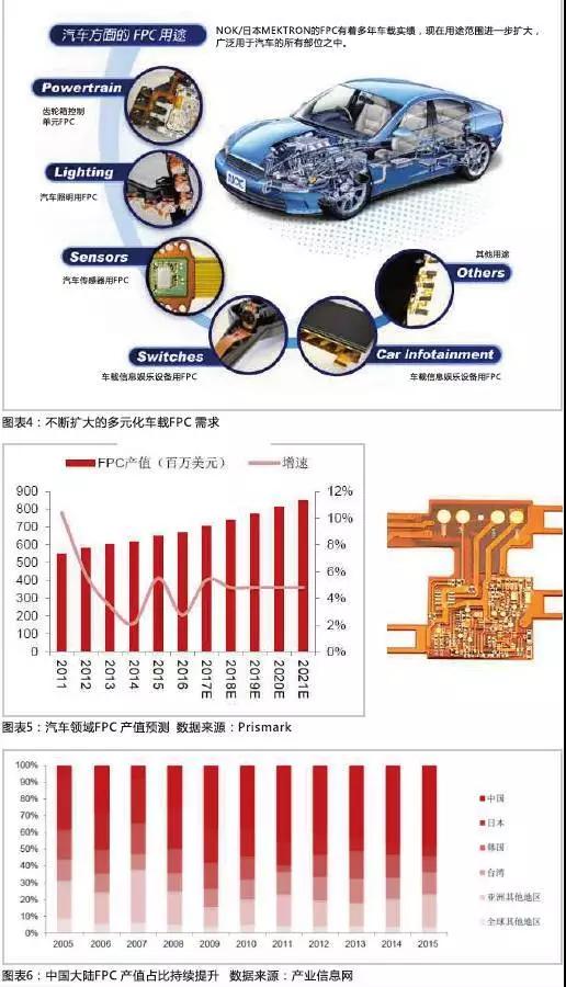 2016年，全球汽車產(chǎn)量達(dá)到9498萬輛，汽車電子市場(chǎng)規(guī)模約2400億美元，占整車價(jià)值比例約為35%，未來隨著汽車自動(dòng)化、聯(lián)網(wǎng)化、電動(dòng)化趨勢(shì)的加深，汽車電子占整車成本的比例有望超過50%。FPC板在汽車中的應(yīng)用將得到進(jìn)一步普及，促進(jìn)FPC產(chǎn)值大幅提高。