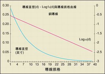 導(dǎo)線直徑與AWG規(guī)格之間的關(guān)系。