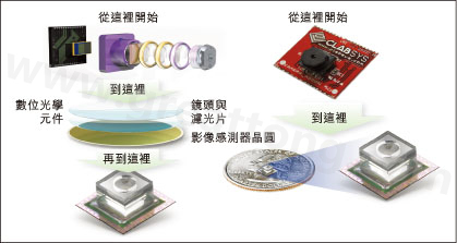 圖1：使用Tessera公司Shellcase技術在晶圓級建構光學元件。