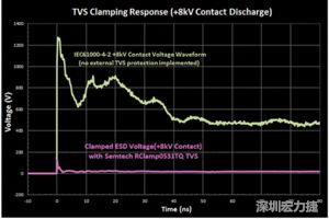 圖3：增加瞬態(tài)電壓抑制可以顯著降低鉗位電壓，從而保護(hù)敏感的IC。
