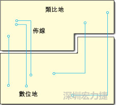  圖1：信號線跨越分割地之間的間隙。電流的返回路徑是什么？