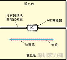 如圖3中所示，將地分割開，在A/D轉(zhuǎn)換器下面把類比地和數(shù)位地部份連接在一起。采取該方法時，必須保証兩個地之間的連接橋?qū)挾扰cIC等寬，并且任何信號線都不能跨越分割間隙。