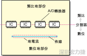 在有些情況下，將類比電源以PCB連接線而不是一個面來設(shè)計可以避免電源面的分割問題。