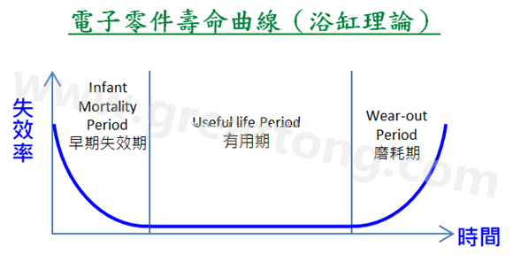 電子零件壽命曲線(浴缸理論)，何謂ESS(Environmental Stress Screening)環(huán)境應力篩選？