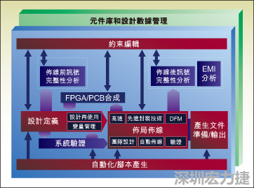 圖1：從前端到后端的一個(gè)典型整合系統(tǒng)設(shè)計(jì)流。