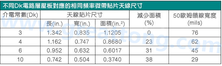 電路板材料的Dk值對于電路尺寸的影響將透過以下表格中的四個例子進(jìn)行詳細(xì)描述，其結(jié)果并顯示對于特定頻率的微帶貼片天線，其尺寸隨著Dk值的增加而縮小。