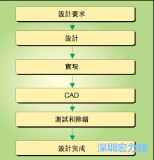 圖1：典型的電路板開發(fā)流程圖。