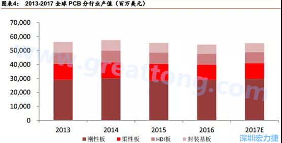 根據(jù) Prismark 的預(yù)計(jì)，從 2016-2021 年 6 年復(fù)合增長(zhǎng)率來(lái)看，增速最高的是柔性板 3%，其次是 HDI 板 2.8%，多層板 2.4%，單/雙面板 1.5%，封裝基板 0.1%。 需求偏重高階產(chǎn)品， FPC、 HDI 板、多層板增速領(lǐng)先 。