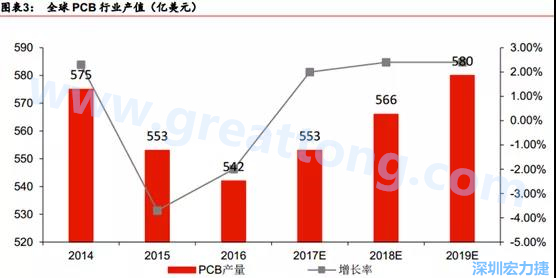 預(yù)計(jì) 2018 年 PCB 產(chǎn)業(yè)同比成長(zhǎng) 2%達(dá)到 560 億美金，中國(guó)目前產(chǎn)值占50%的份額。