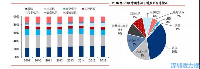 下游核心需求集中在，通信、電子、汽車、計(jì)算機(jī)等領(lǐng)域。