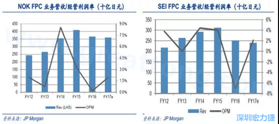  2008 年全球金融危機(jī)的沖擊，日本的電子產(chǎn)業(yè)傲視群雄的風(fēng)光不再，海外市場(chǎng)需求急劇萎縮，同時(shí)日元的升值更是雪上加霜；