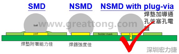 BGA封裝的【SMD(Solder Mask Defined)】與【NSMD(Non Solder Mask Defined)】焊墊設計對于焊錫能力有什么影響？這兩種焊墊又對PCBA的結合力有何影響？